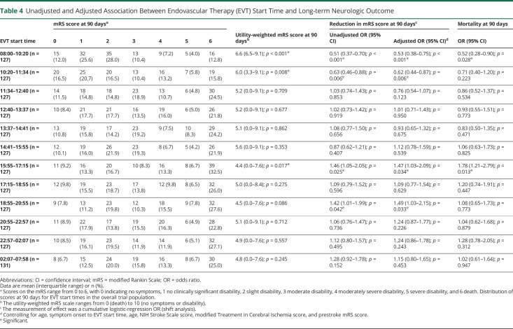 graphic file with name NEUROLOGY2019015198TT4.jpg