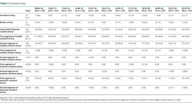 graphic file with name NEUROLOGY2019015198TT3.jpg