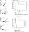 Figure 5. EDB-ADC demonstrates a combination benefit with checkpoint blockade. A, Combination of rcEDB-ADC at 3 mg/kg with anti-PD-L1 10 mg/kg showed a trend towards a combination benefit with 9 of 10 tumors completely regressing as compared with single agents in EMT6 tumor bearing mice. CR = complete regressions. B, Kaplan–Meier curves for a time to event analyses in EMT6 tumor bearing mice, showed effectiveness of combining rcEDC-ADC with anti-PD-L1 compared with single agents on % of tumors <3-fold from their first measurement as an indicator of the impact of the combination on tumor growth. C, Mice that had complete regressions in the initial study were rechallenged with subcutaneous injection of EMT6 cells and monitored for tumor growth. Mice previously treated with rcEDB-AC plus anti-PD-L1 were resistant to regrowth of new tumors that was significantly different from rcEDB-ADC alone.