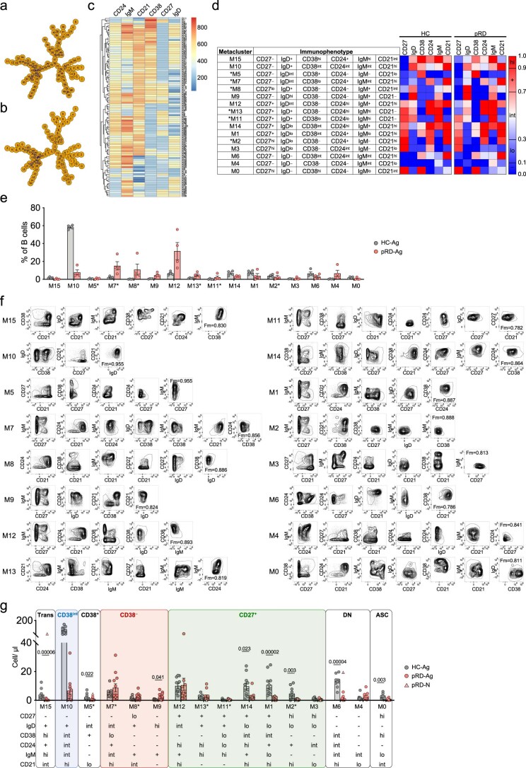 Extended Data Fig. 3