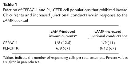 graphic file with name JCI9905645.t1.jpg