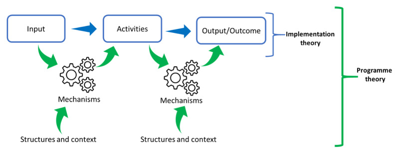 Potential information gleaned from exploring the theories of change (Adapted from Eastwood [7] and Kabongo et al. [23])