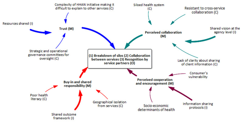 Service organisation-level programme theory model