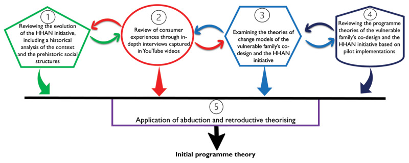 Iterative process toward developing the initial programme theories