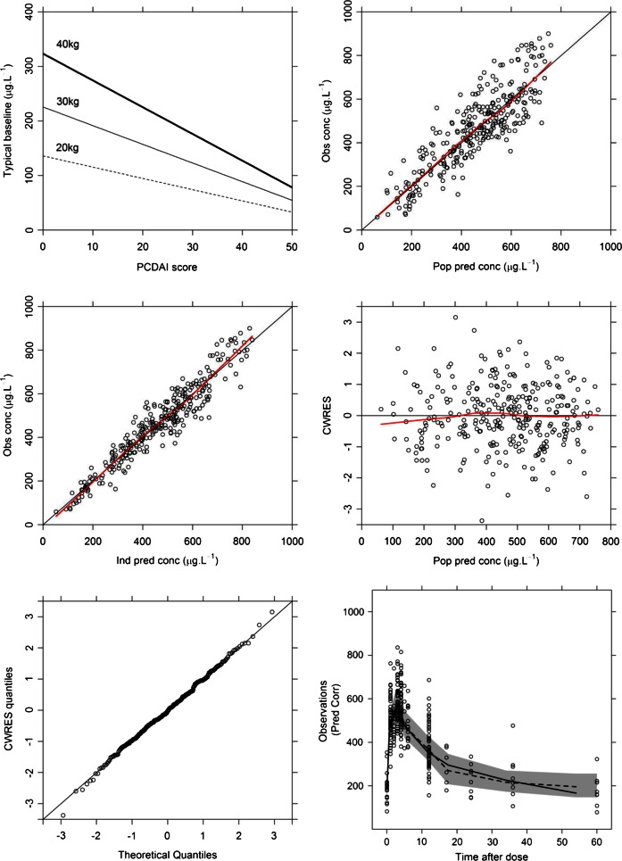 Figure 3