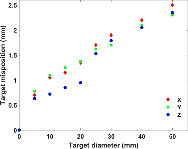 Figure 7.