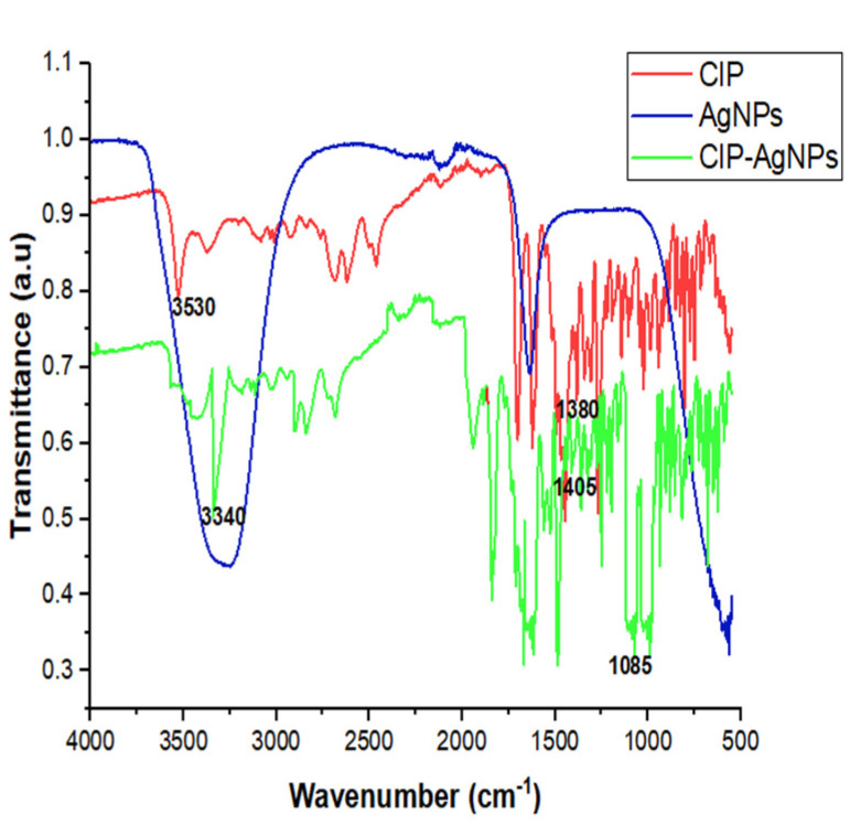 Figure 2