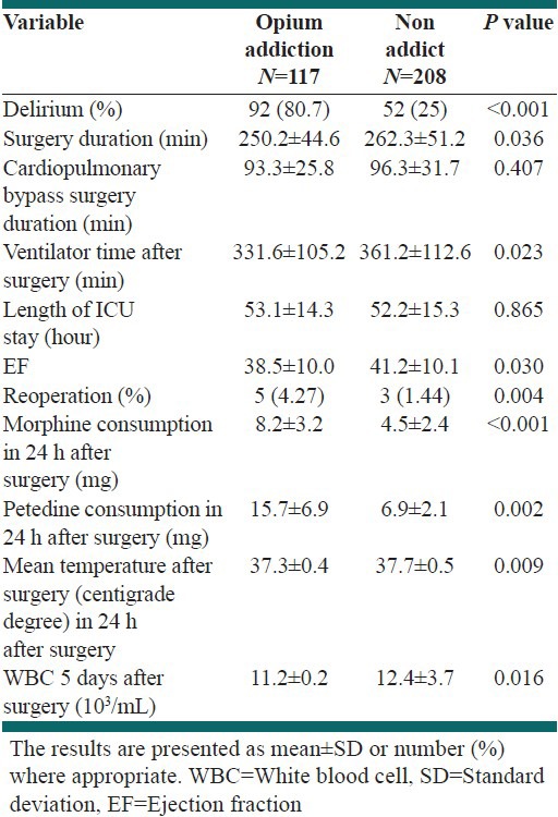 Prevalence Of Delirium In Opium Users After Coronary Artery Bypass 