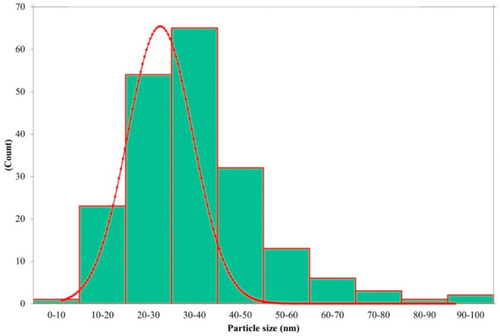 Figure 5