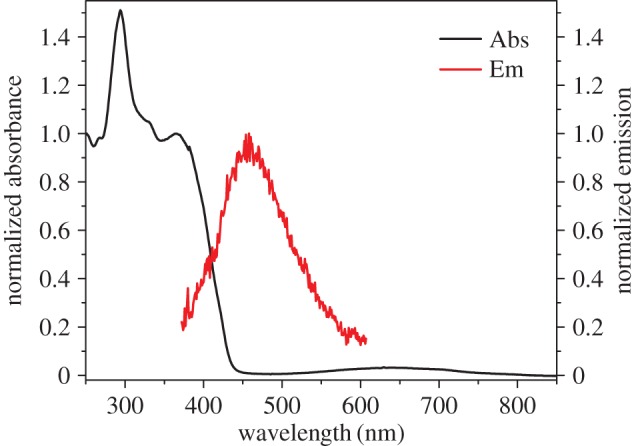 Figure 2.