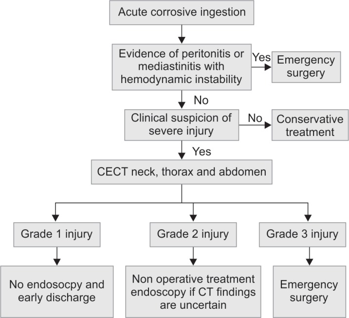 Flowchart 1