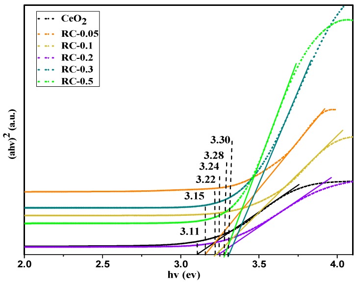 Figure 7