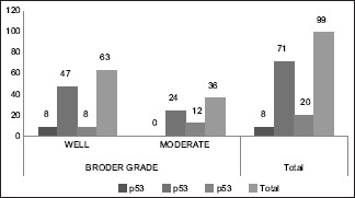 Chart 2