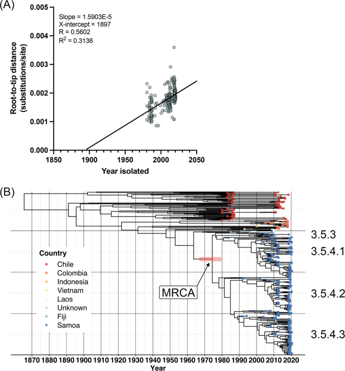 FIG 3