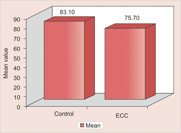 Graph 3