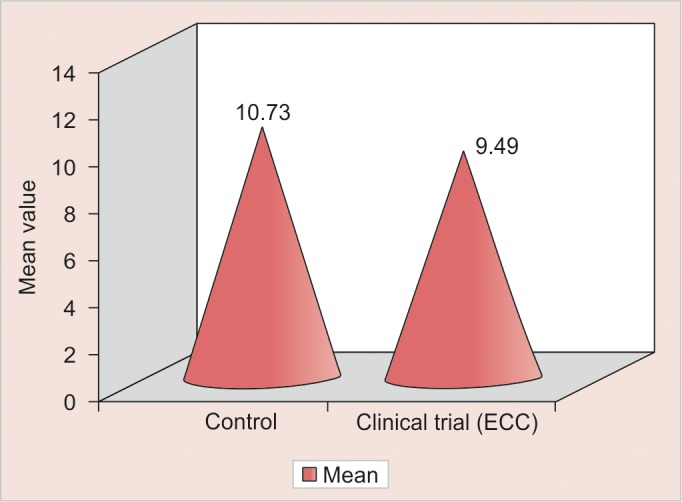 Graph 2