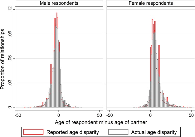 Figure 3