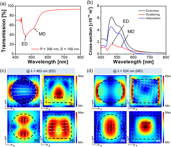 Figure 6