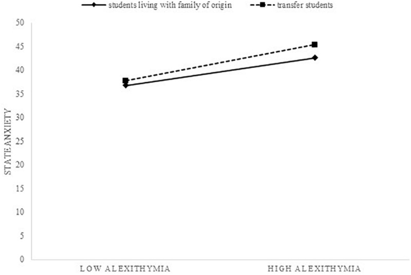 FIGURE 3