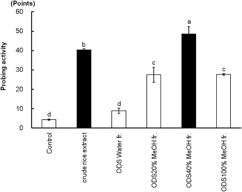 Fig. 1. Probing responses (mean±SE, n=3) of GRLH to control solution, crude rice extract and four ODS fractions. Bars with the same letters are not significantly different (p>0.05) by t-test and Fisher-LSD (Least-significant difference). Fraction was abbreviated to fr.