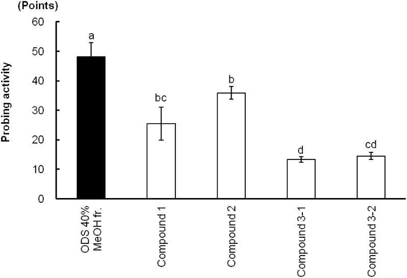 Fig. 4. Probing responses (mean±SE, n=3) of GRLH to 40% methanol in water fraction and four compounds. Bars with the same letters are not significantly different (p>0.05) by Fisher-LSD (Least-significant difference).