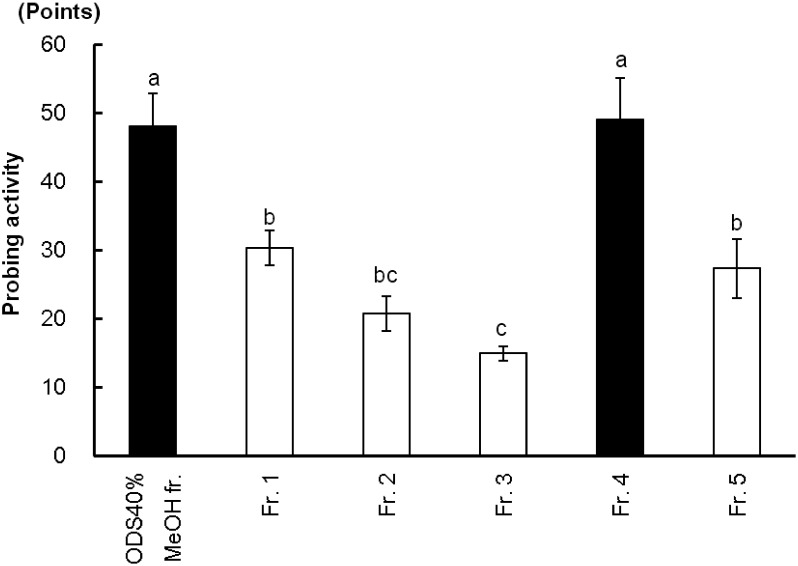 Fig. 3. Probing responses (mean±SE, n=3) of GRLH to ODS 40% methanol in water and five fractions separated from ODS 40% methanol in water fraction. Bars with the same letters are not significantly different (p>0.05) by Fisher-LSD (Least-significant difference).