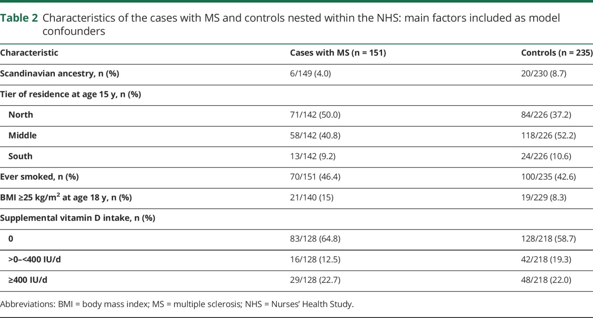 graphic file with name NEUROLOGY2017839183TT2.jpg