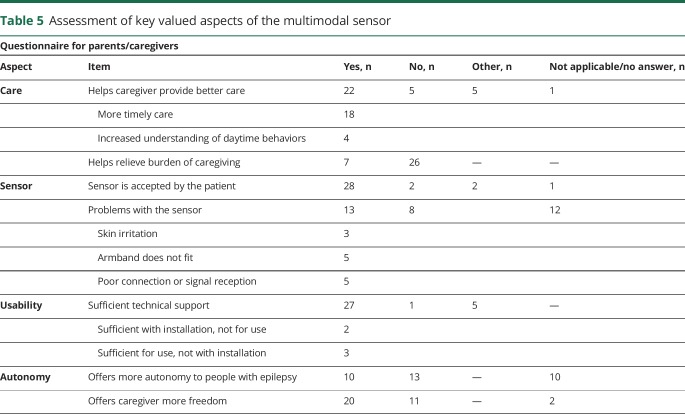 graphic file with name NEUROLOGY2017872309TT5.jpg