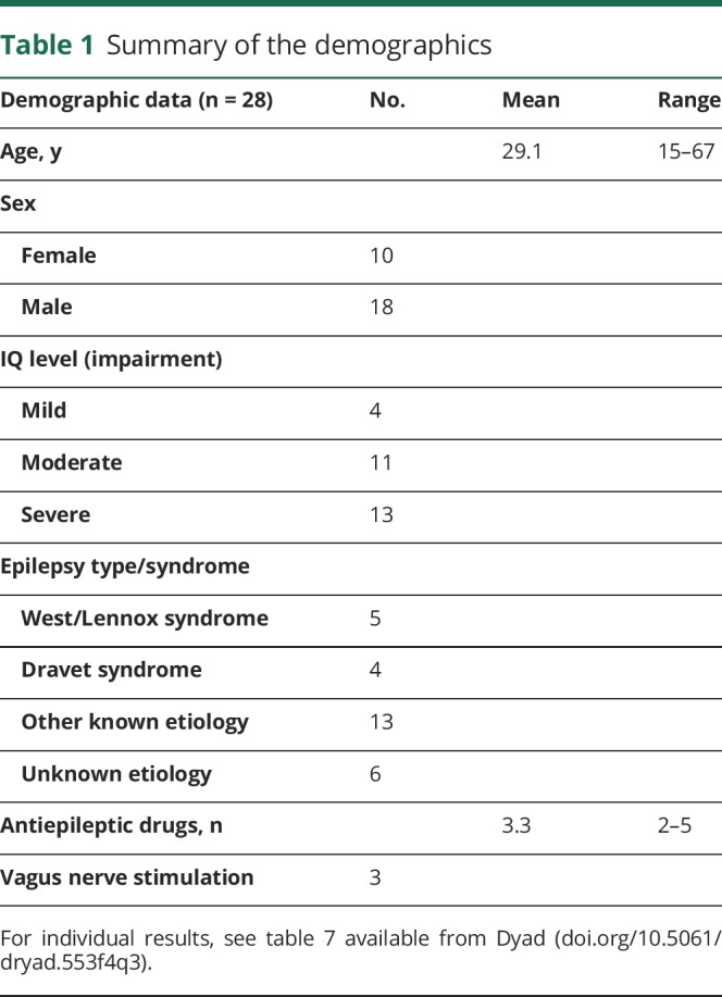 graphic file with name NEUROLOGY2017872309TT1.jpg