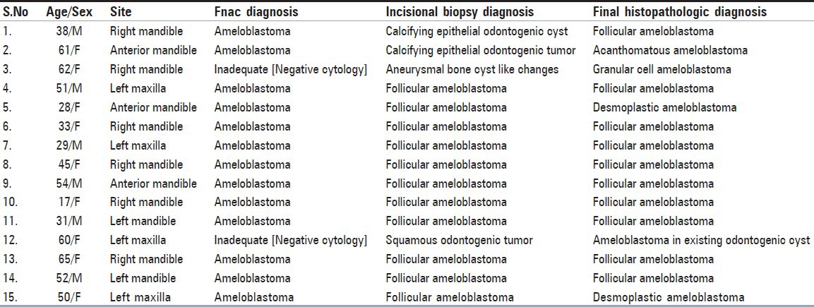 graphic file with name JCytol-30-247-g004.jpg