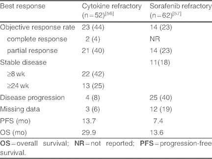 Table II