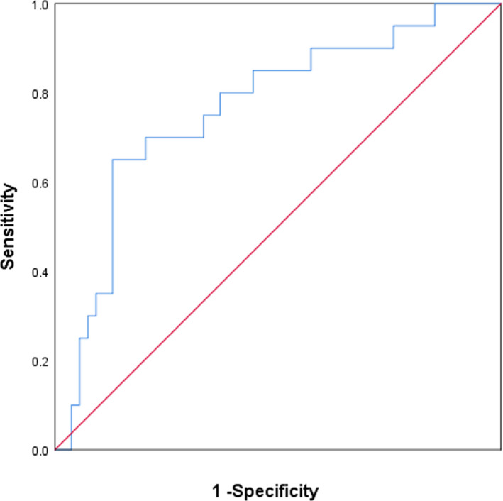 FIGURE 3