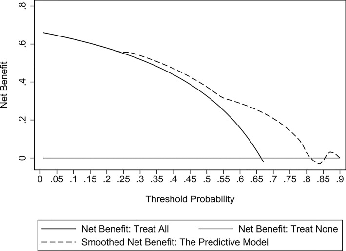 Figure 7