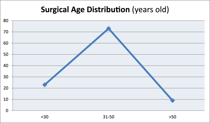 Graph 1