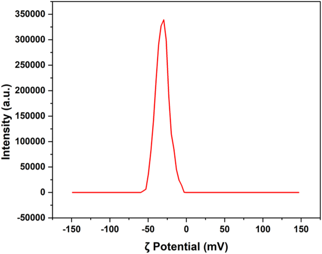 Figure 3