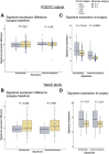 Figure 6. Boxplots showing changes in gene expression from baseline to surgery of the two immune-related signatures (“durvalumab” and “immune-tolerance”) among H-H and H-L Ki67 response categories in the POETIC-treated subset (A) and in the NeoAI study (B). Boxplots showing gene signature expression of the two immune-related signatures at surgery stratified by H-H and H-L tumors in the POETIC-treated subset (C) and in the NeoAI study (D). H-H, Ki67 Highbaseline- Ki67 Highsurgery; H-L, Ki67 Highbaseline- Ki67 Lowsurgery; Her2-E, Her2 enriched; LumB, Luminal B; LumA, Luminal A; 2 wk, 2-week time point.