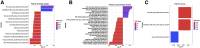 Figure 2. Module scores expression changes in the POETIC cohort. A, Barplots showing the significant module scores expression changes between baseline and after 2 weeks of AI in the POETIC dataset for all samples, for Luminal B samples only (B) and for controls (C). The x-axis shows the log2FC and the y-axis shows the significant module scores that changed. Bars are colored by the degree of significance of the P value by paired t test. FDR; false discovery rate; log2 FC, log2 fold change.