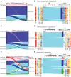 Figure 1. Differences in intrinsic subtype classification from baseline to surgery in the POETIC subset and the NeoAI study. Changes of intrinsic subtype classifications in all the POETIC-treated samples (A); in POETIC Luminal B–treated samples (B); in POETIC control samples (C); in POETIC Luminal B control samples (D); in all the NeoAI study samples (E), and in NeoAI Luminal B samples (F). Her2-E, Her2 enriched; LumB, Luminal B; LumA, Luminal A; 2 wk, 2-week time point.