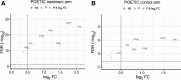 Figure 3. Differential single-gene expression changes between baseline and surgery of the 17 genes included in the FOS and JUN module scores in the POETIC cohort. Differential expression in the treated samples from POETIC subset (A) and in the controls (B). In red, there are the significant genes by P values by paired t tests and log2FC. FDR, false discovery rate; log2 FC, log2 fold change; NS, nonsignificant; P, significant by P value paired t tests; P&log2FC, significant by P value and log2 fold change.