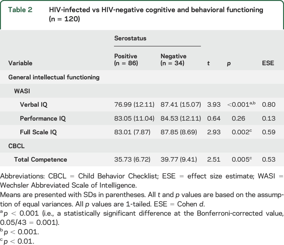 graphic file with name NEUROLOGY2015684415TT2.jpg