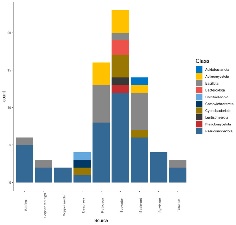 Linking Copper-Associated Signal Transduction Systems with Their ...