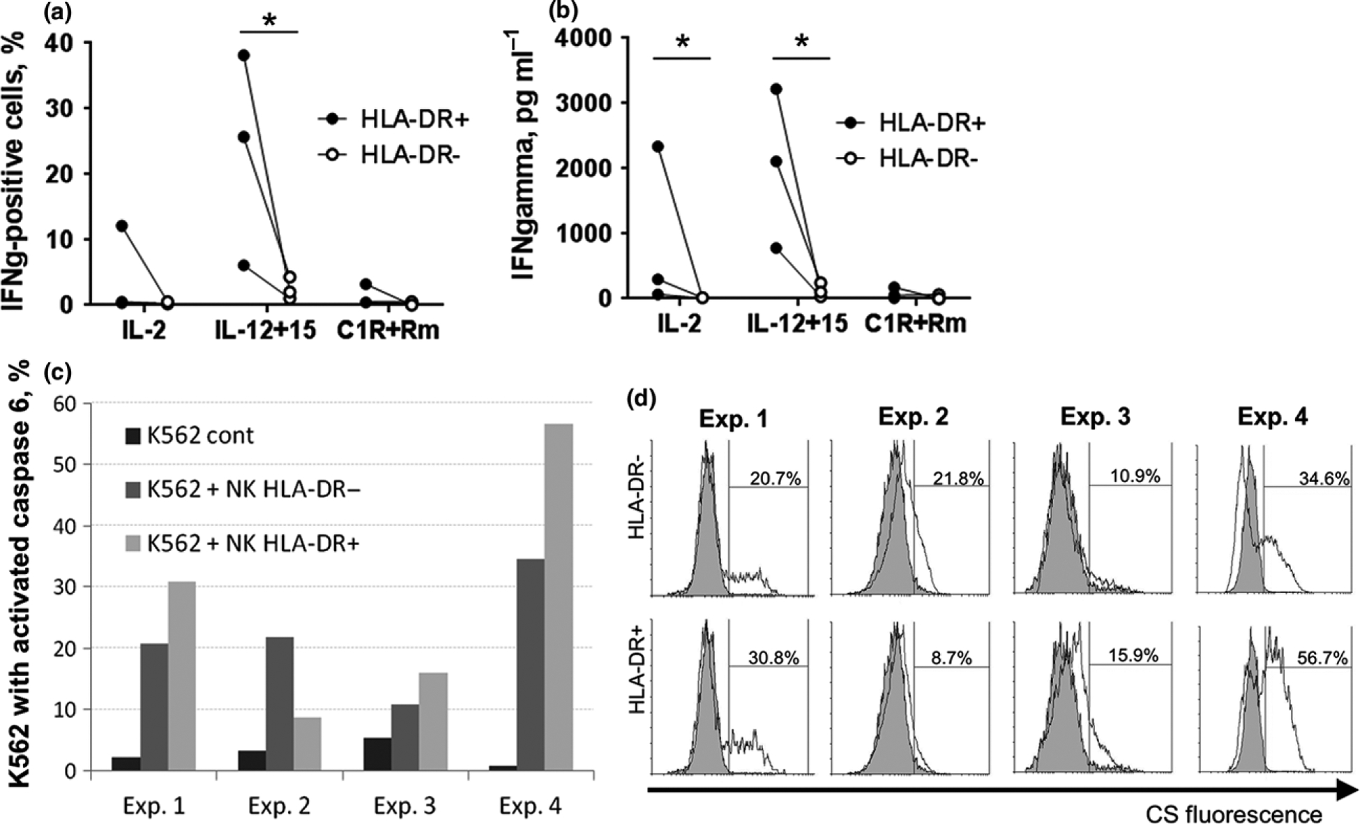 Figure 7.