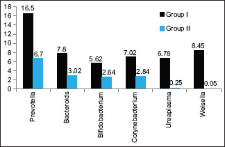 Graph 2