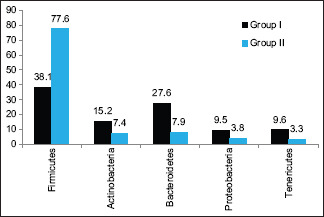 Graph 1