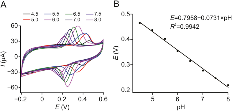 Fig. 7