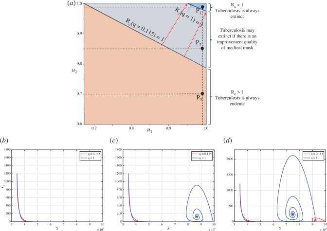 A two-parameter sensitivity analysis of with respect to and is presented under the influence of the parameter (depicted in panel