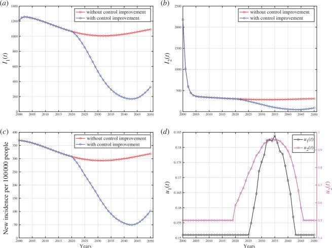 Forecasting and optimal control results for Indonesian data. Panels (a) and (b) represent the dynamic of and , respectively