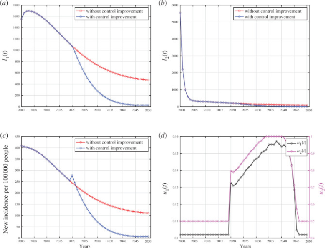 Forecasting and optimal control results for India data