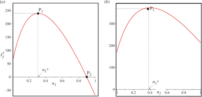 Curve of as a function of using Lesotho and Indonesia data in panels (a) and (b), respectively