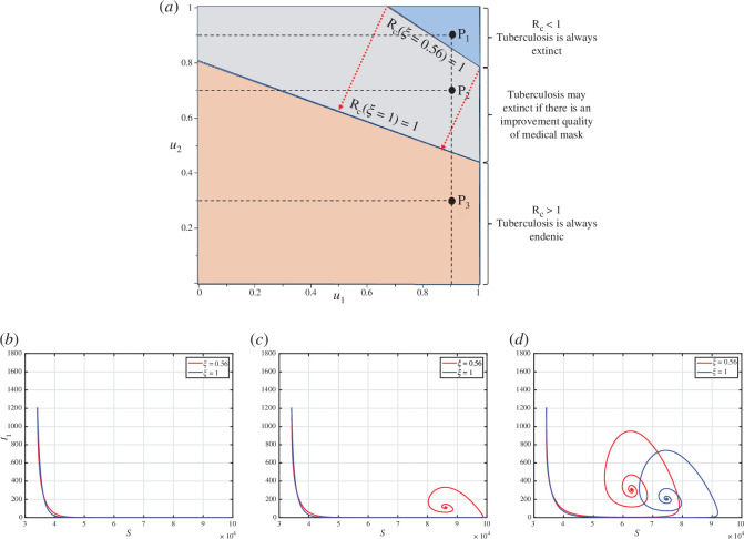 A two-parameter sensitivity analysis of respect to and under the impact of given in panel